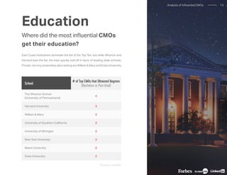 Education
Where did the most influential CMOs
get their education?
East Coast institutions dominate the list of the Top Ten, but while Wharton and
Harvard lead the list, the Ivies quickly trail off in favor of leading state schools.
Private, non-Ivyuniversities also ranking are William & Maryand Duke University.
Source: LinkedIn
School
# of Top CMOs that Obtained Degrees
(Bachelors or Post-Grad)
The Wharton School
(University of Pennsylvania)
4
Harvard University 3
William & Mary 2
University of Southern California 2
University of Michigan 2
New York University 2
Miami University 2
Duke University 2
14Analysis of Influential CMOs
 