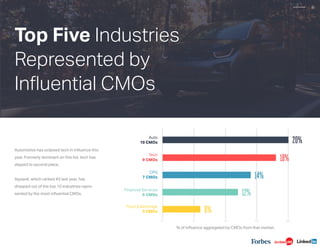 Automotive has eclipsed tech in influence this
year. Formerly dominant on this list, tech has
slipped to second place.
Apparel, which ranked #3 last year, has
dropped out of the top 10 industries repre-
sented by the most influential CMOs.
Top Five Industries
Represented by
Influential CMOs
% of influence aggregated by CMOs from that market.
41%
25%
21%
6%
0 5 10 15 20
6%
14%
12%
18%
20%Auto
10 CMOs
Tech
9 CMOs
Financial Services
6 CMOs
CPG
7 CMOs
Food & Beverage
3 CMOs
8
 