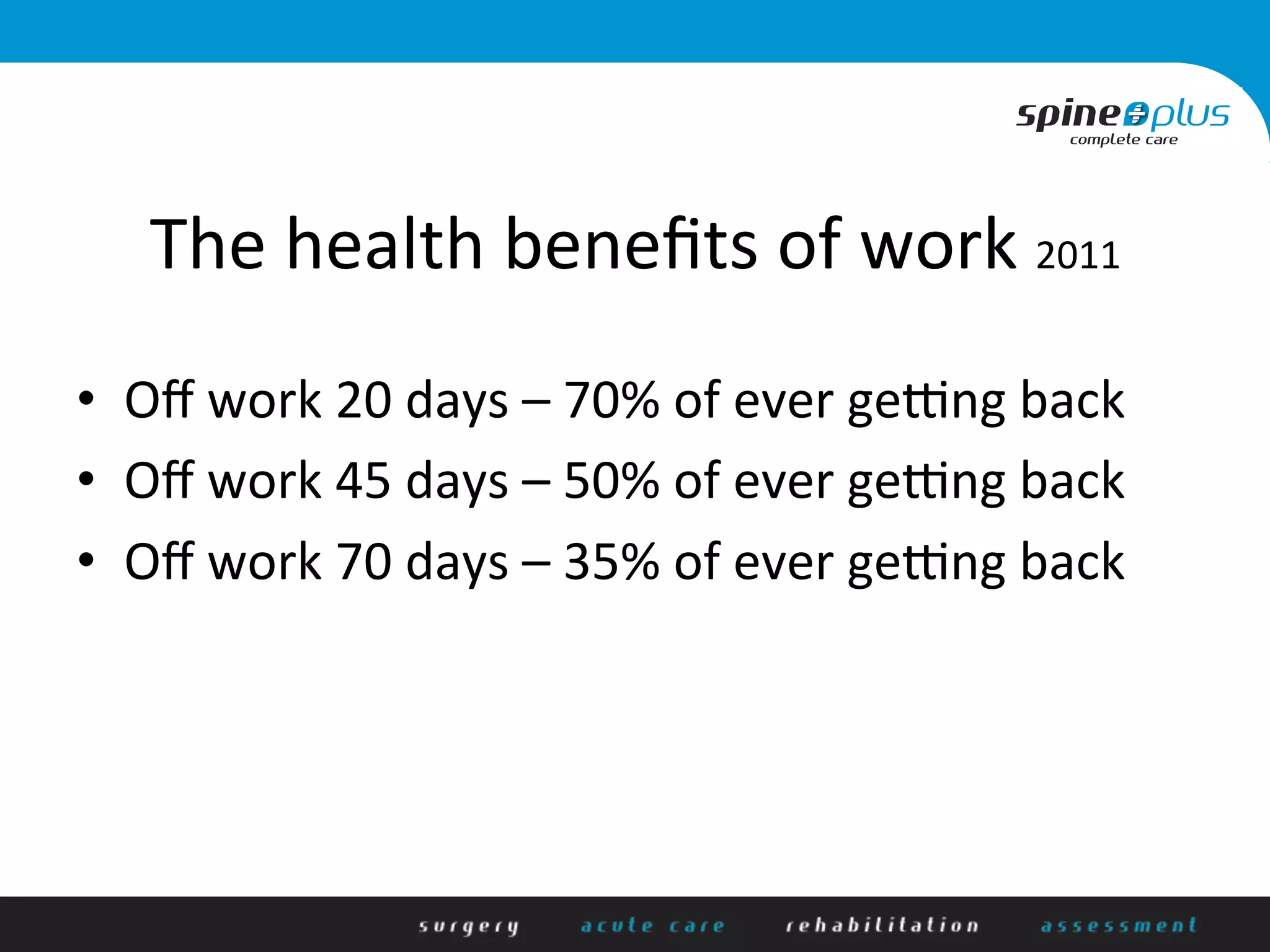The	
  health	
  beneﬁts	
  of	
  work	
  2011	
  
•  Oﬀ	
  work	
  20	
  days	
  –	
  70%	
  of	
  ever	
  ge[ng	
  back	
  
•  Oﬀ	
  work	
  45	
  days	
  –	
  50%	
  of	
  ever	
  ge[ng	
  back	
  
•  Oﬀ	
  work	
  70	
  days	
  –	
  35%	
  of	
  ever	
  ge[ng	
  back	
  
 