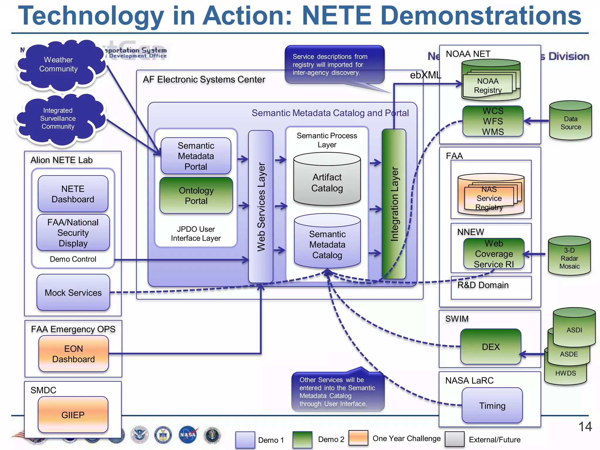 Technology in Action: NETE Demonstrations
                                                                   Service descriptions from                                    NOAA NET
  Weather
                                                                   registry will imported for
 Community                                                         inter-agency discovery.
                    AF Electronic Systems Center                                                                        ebXML
                                                                                                                                         NOAA
                                                                                                                                        Registry

   Integrated
                                            Semantic Metadata Catalog and Portal                                                          WCS
  Surveillance                                                                                                                                             Data
  Community
                                                                                                                                          WFS
                                                                                                                                                          Source
                                                                    Semantic Process                                                      WMS
                            Semantic                                    Layer

Alion NETE Lab              Metadata                                                                                            FAA




                                              Web Services Layer
                             Portal




                                                                                                    Integration Layer
                                                                         Artifact
       NETE                 Ontology                                     Catalog                                                         NAS
     Dashboard               Portal                                                                                                     Service
                                                                                                                                        Registry

    FAA/National
                            JPDO User                                                                                             NNEW
      Security                                                          Semantic
                          Interface Layer
      Display                                                           Metadata                                                          Web
                                                                                                                                                          3-D
                                                                         Catalog                                                        Coverage         Radar
     Demo Control
                                                                                                                                        Service RI       Mosaic

                                                                                                                                  R&D Domain
   Mock Services

                                                                                                                                SWIM
FAA Emergency OPS                                                                                                                                          ASDI

        EON                                                                                                                               DEX
                                                                                                                                                         ASDE
      Dashboard
                                                                                                                                                         HWDS
                                                                     Other Services will be                                     NASA LaRC
SMDC                                                                 entered into the Semantic
                                                                     Metadata Catalog
                                                                     through User Interface.                                             Timing
         GIIEP
                                                                                                                                                                14
                                               Demo 1                      Demo 2               One Year Challenge                     External/Future
 