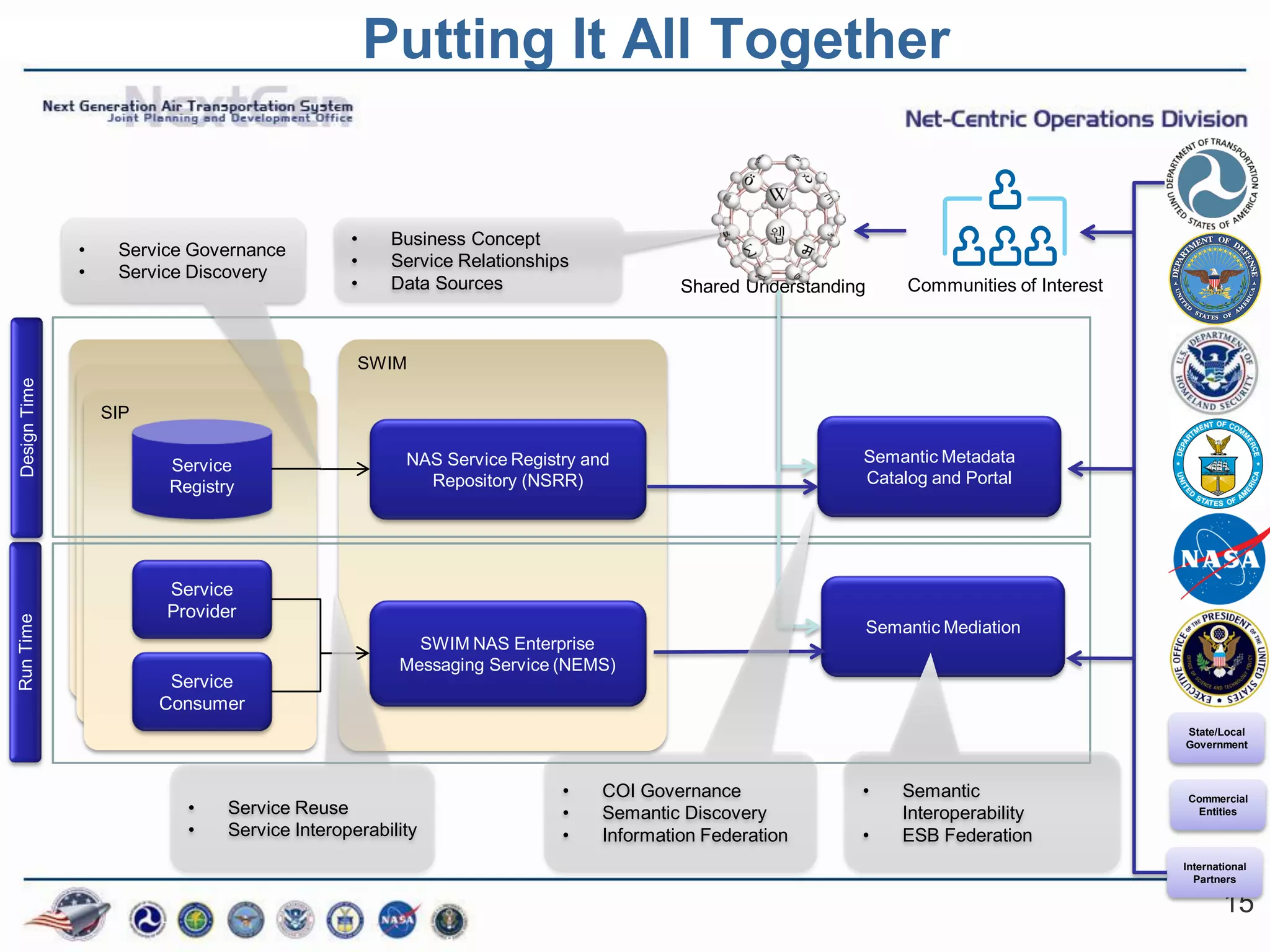 Putting It All Together


                                              •    Business Concept
              •    Service Governance
                                              •    Service Relationships
              •    Service Discovery
                                              •    Data Sources                      Shared Understanding       Communities of Interest



                                               SWIM
Design Time




                  SIP

                        Service                      NAS Service Registry and                           Semantic Metadata
                        Registry                       Repository (NSRR)                                Catalog and Portal




                        Service
                        Provider
Run Time




                                                                                                            Semantic Mediation
                                                      SWIM NAS Enterprise
                                                    Messaging Service (NEMS)
                         Service
                        Consumer
                                                                                                                                          State/Local
                                                                                                                                          Government



                                                                       •    COI Governance              •       Semantic                   Commercial
                          •    Service Reuse                           •    Semantic Discovery                  Interoperability            Entities
                          •    Service Interoperability                •    Information Federation      •       ESB Federation
                                                                                                                                          International
                                                                                                                                            Partners

                                                                                                                                                  15
 