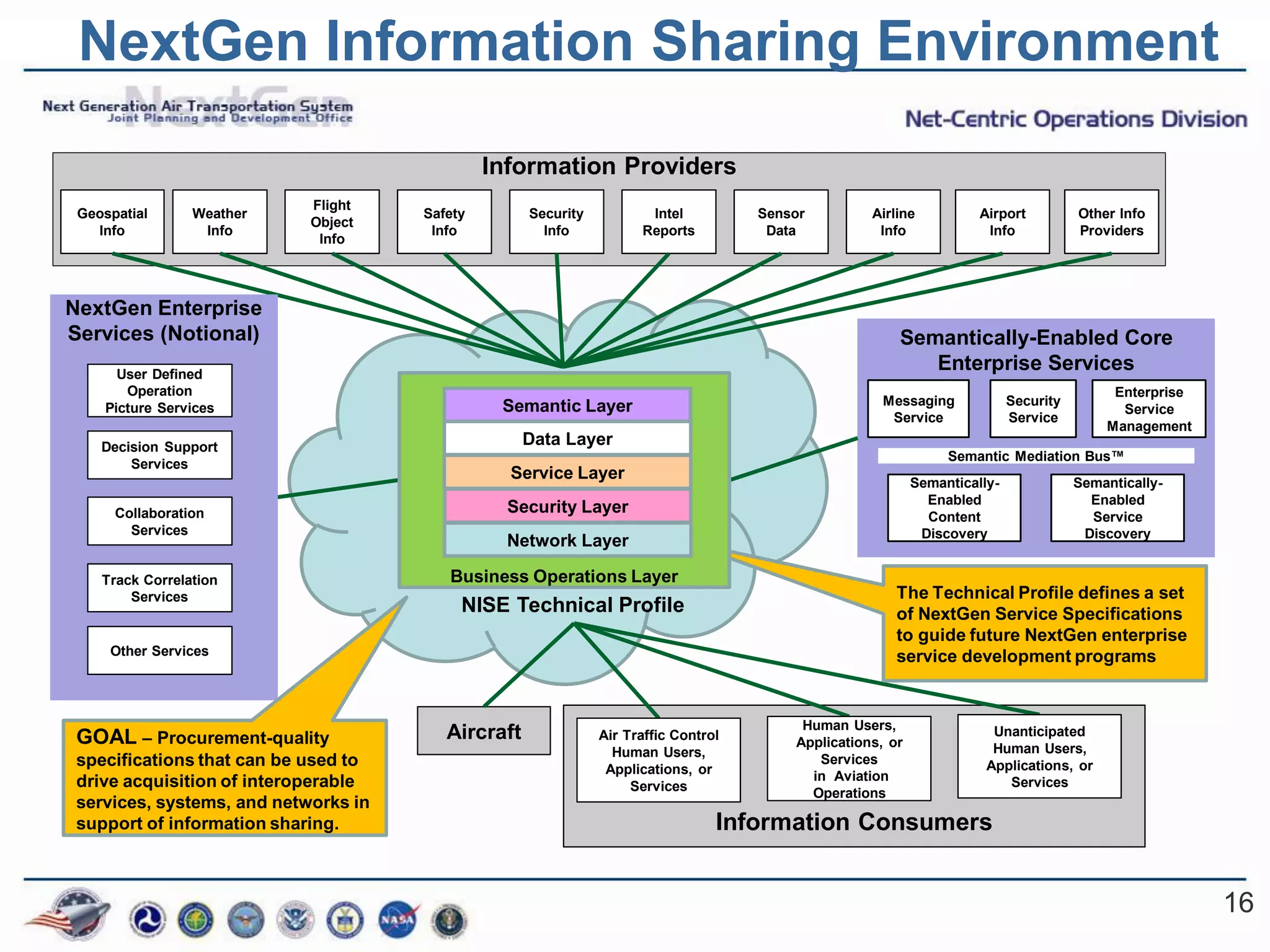 NextGen Information Sharing Environment

                                               Information Providers
                            Flight
 Geospatial      Weather              Safety        Security          Intel          Sensor         Airline           Airport          Other Info
                            Object
   Info           Info                 Info           Info           Reports          Data           Info              Info            Providers
                             Info




NextGen Enterprise
Services (Notional)                                                                                     Semantically-Enabled Core
      User Defined
                                                                                                           Enterprise Services
       Operation                                                                                                                            Enterprise
                                                Semantic Layer                                        Messaging             Security
    Picture Services                                                                                                                         Service
                                                                                                       Service              Service
                                                                                                                                           Management
    Decision Support                                Data Layer
                                                                                                                 Semantic Mediation Bus™
        Services
                                      NextGen Information
                                             Service Layer
                                                                                                            Semantically-              Semantically-

      Collaboration
                                      SharingSecurity Layer
                                              Environment                                                     Enabled                    Enabled
                                                                                                              Content                    Service
        Services                                                                                             Discovery                  Discovery
                                                 Network Layer

    Track Correlation                    Business Operations Layer
        Services                                                                                        The Technical Profile defines a set
                                           NISE Technical Profile                                       of NextGen Service Specifications
                                                                                                        to guide future NextGen enterprise
     Other Services                                                                                     service development programs


                                                                                          Human Users,
 GOAL – Procurement-quality              Aircraft              Air Traffic Control       Applications, or
                                                                                                                        Unanticipated
                                                                 Human Users,                                           Human Users,
 specifications that can be used to                             Applications, or
                                                                                            Services                   Applications, or
 drive acquisition of interoperable                                                        in Aviation                    Services
                                                                    Services               Operations
 services, systems, and networks in
 support of information sharing.                                                 Information Consumers


                                                                                                                                                         16
 