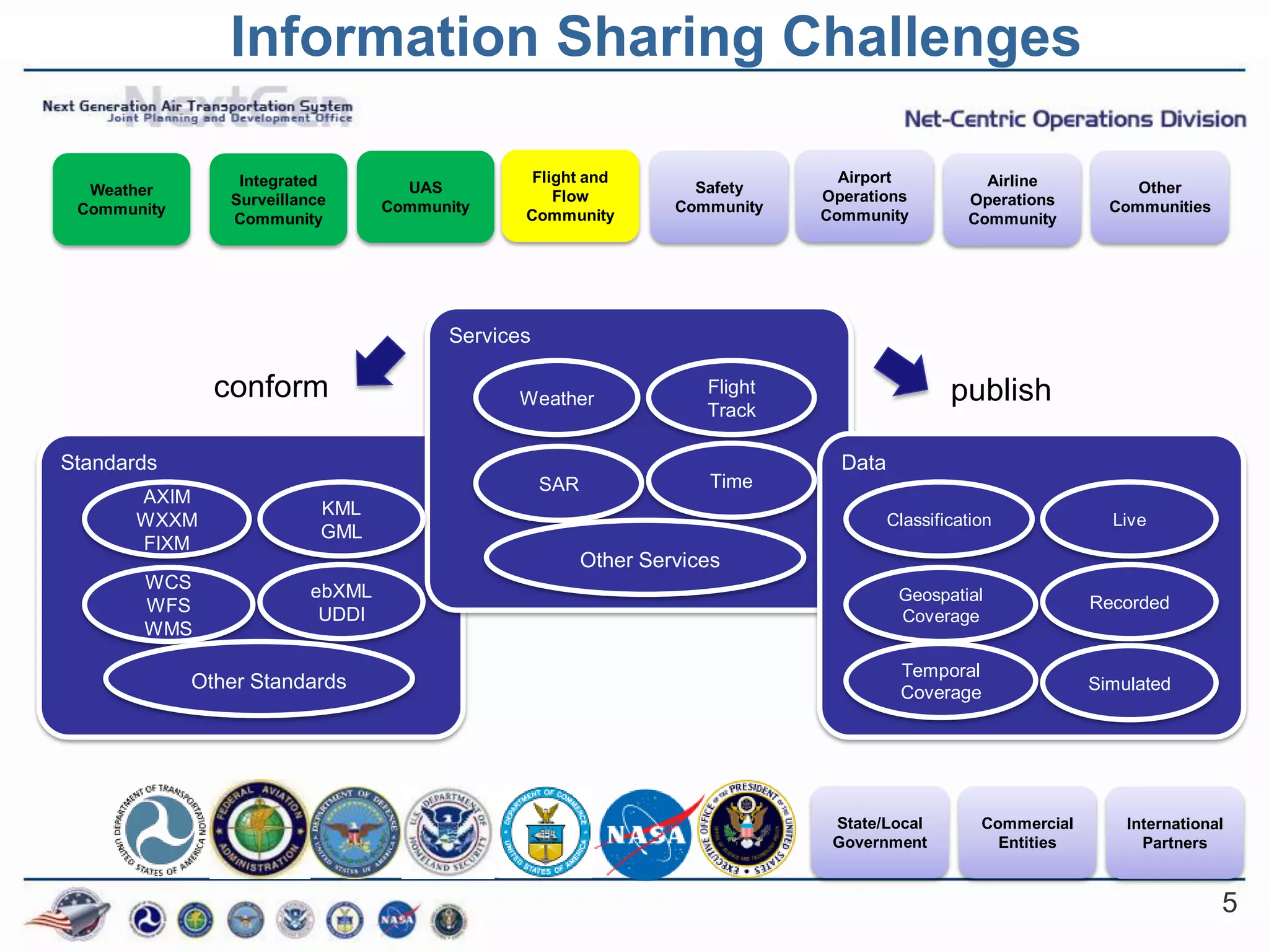 Information Sharing Challenges

                 Integrated                     Flight and                      Airport            Airline
  Weather                           UAS                             Safety                                           Other
                Surveillance                       Flow                       Operations         Operations
 Community                        Community                       Community                                       Communities
                Community                      Community                      Community          Community




                                        Services

               conform                        Weather
                                                                     Flight                    publish
                                                                     Track

Standards                                                                       Data
                                                   SAR               Time
       AXIM
                           KML
       WXXM                                                                            Classification             Live
                           GML
       FIXM
                                                         Other Services
       WCS                ebXML                                                         Geospatial              Recorded
       WFS                 UDDI                                                         Coverage
       WMS

                                                                                        Temporal
             Other Standards                                                            Coverage                Simulated




                                                                               State/Local         Commercial       International
                                                                               Government            Entities         Partners


                                                                                                                                5
 