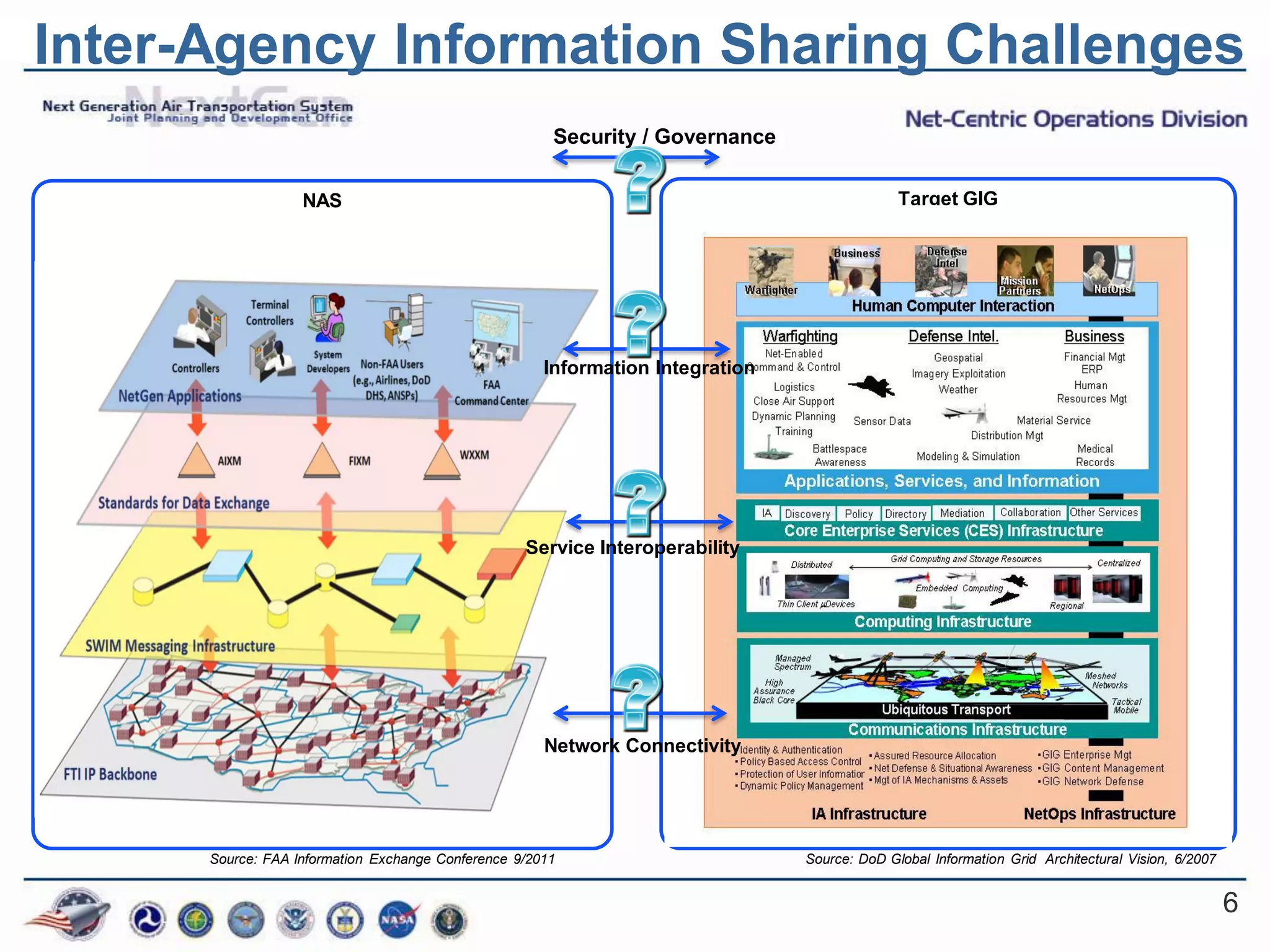 Inter-Agency Information Sharing Challenges
                                                       Security / Governance


                   NAS                                                                        Target GIG




                                                      Information Integration




                                                   Service Interoperability




                                                      Network Connectivity




      Source: FAA Information Exchange Conference 9/2011                        Source: DoD Global Information Grid Architectural Vision, 6/2007


                                                                                                                                                   6
 
