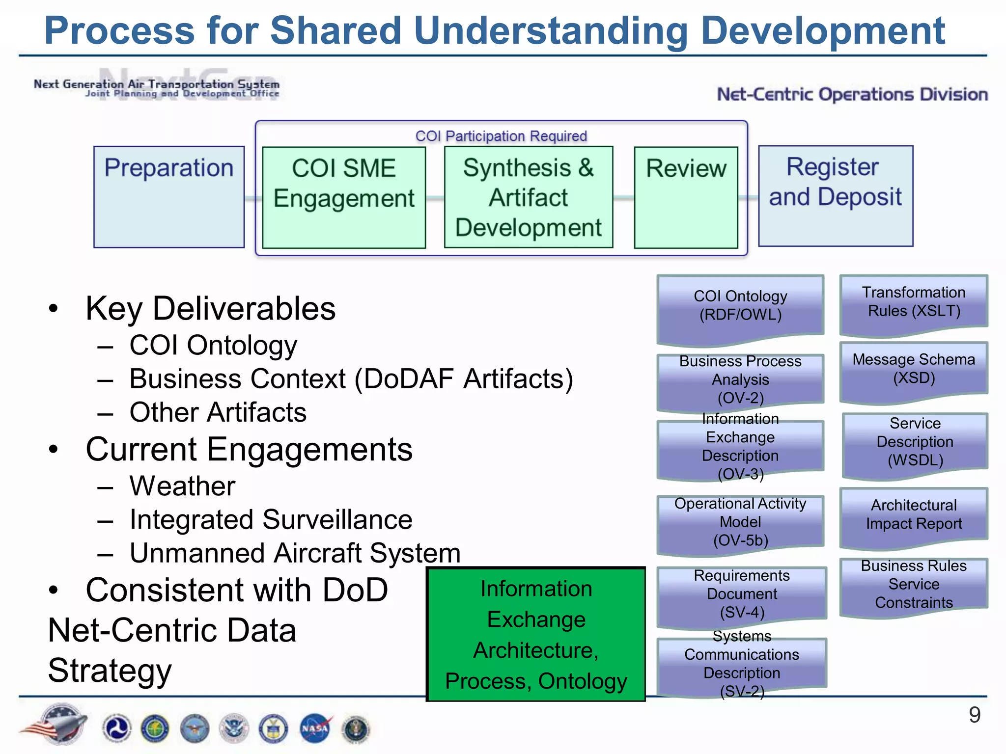 Process for Shared Understanding Development




                                                                         Transformation
• Key Deliverables
                                                   COI Ontology
                                                    (RDF/OWL)             Rules (XSLT)

   – COI Ontology                                Business Process       Message Schema
   – Business Context (DoDAF Artifacts)              Analysis               (XSD)
                                                      (OV-2)
   – Other Artifacts                               Information             Service

• Current Engagements
                                                    Exchange              Description
                                                   Description             (WSDL)
                                                      (OV-3)
   – Weather                                     Operational Activity     Architectural
   – Integrated Surveillance                           Model             Impact Report
                                                      (OV-5b)
   – Unmanned Aircraft System                                           Business Rules
                                                   Requirements
• Consistent with DoD           Information         Document
                                                      (SV-4)
                                                                           Service
                                                                         Constraints
                                 Exchange
Net-Centric Data               Architecture,
                                                     Systems
                                                  Communications
Strategy                     Process, Ontology      Description
                                                      (SV-2)
                                                                                          9
 
