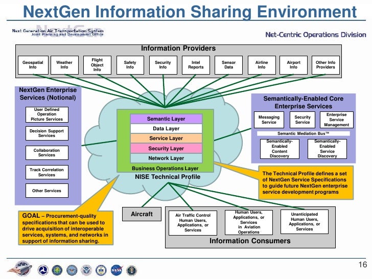 repository data semantic Approach to Environment: Enabled a Test Net Federated