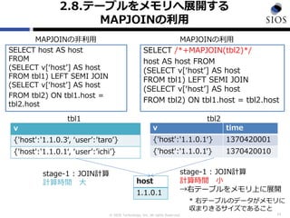 © SIOS Technology, Inc. All rights Reserved.
2.8.テーブルをメモリへ展開する
MAPJOINの利用
11
SELECT /*+MAPJOIN(tbl2)*/
host AS host FROM
(SELECT v[‘host’] AS host
FROM tbl1) LEFT SEMI JOIN
(SELECT v[‘host’] AS host
FROM tbl2) ON tbl1.host = tbl2.host
SELECT host AS host
FROM
(SELECT v[‘host’] AS host
FROM tbl1) LEFT SEMI JOIN
(SELECT v[‘host’] AS host
FROM tbl2) ON tbl1.host =
tbl2.host
MAPJOINの非利用 MAPJOINの利用
v
{'host':'1.1.0.3‘, ‘user’:’taro’}
{'host':'1.1.0.1‘, ‘user’:’ichi’}
v time
{'host':'1.1.0.1‘} 1370420001
{'host':'1.1.0.1'} 1370420010
tbl1 tbl2
host
1.1.0.1
stage-1 : JOIN計算
計算時間 小
→右テーブルをメモリ上に展開
stage-1 : JOIN計算
計算時間 大
* 右テーブルのデータがメモリに
収まりきるサイズであること
 