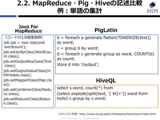© SIOS Technology, Inc. All rights Reserved.
2.2. MapReduce・Pig・Hiveの記述比較
例：単語の集計
Java For
MapReduce
（コードの1/6程度抜粋）
Job job = new Job(conf,
'wordcount');
job.setJarByClass(WordCou
nt.class);
job.setOutputKeyClass(Text
.class);
job.setOutputValueClass(In
tWritable.class);
job.setMapperClass(Map.cla
ss);
job.setCombinerClass(Redu
ce.class);
job.setReducerClass(Reduc
e.class);
HiveQL
select s.word, count(*) from
(select explode(split(text, '[ ¥t]+')) word from
hello) s group by s.word;
5
b = foreach a generate flatten(TOKENIZE(text))
as word;
c = group b by word;
d = foreach c generate group as word, COUNT(b)
as count;
store d into ‘/output';
PigLatin
スクリプト引用：http://www.ne.jp/asahi/hishidama/home/tech/index.html
 