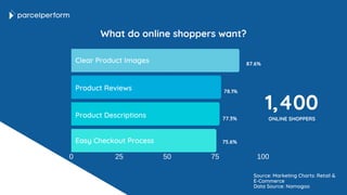 1,400
ONLINE SHOPPERS
0 25 50 75 100
What do online shoppers want?
Clear Product Images
Product Reviews
Product Descriptio...