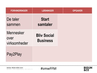 #smwFFMSOCIAL MEDIA WEEK 2014
Bigum&Co | Rued Langgaardsvej 8 | +45 71 99 71 71
FORHINDRINGER LØSNINGER OPGAVER
De taler
sammen
Start
samtaler
EXTRAORDINIZE
• Underhold
• Giv indsigt
• Levér brugbart
Mennesker
over
virksomheder
Bliv Social
Business
HUMANIZE
• Benyt vært
• Brug gæster
• Træn medarbejdere
Pay2Play Betal
MARKETIZE
• Skaf data
• Ekspertviden
• Endnu mere data
 