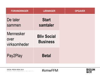 #smwFFMSOCIAL MEDIA WEEK 2014
Bigum&Co | Rued Langgaardsvej 8 | +45 71 99 71 71
FORHINDRINGER LØSNINGER OPGAVER
De taler
sammen
Start
samtaler
EXTRAORDINIZE
• Underhold
• Giv indsigt
• Levér brugbart
Mennesker
over
virksomheder
Bliv Social
Business
HUMANIZE
• Benyt vært
• Brug gæster
• Træn medarbejdere
Pay2Play Betal
MARKETIZE
• Skaf data
• Ekspertviden
• Endnu mere data
 