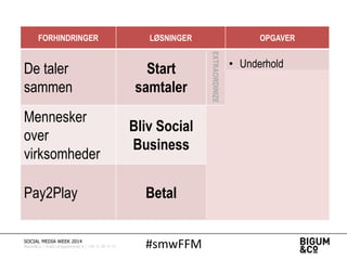 #smwFFMSOCIAL MEDIA WEEK 2014
Bigum&Co | Rued Langgaardsvej 8 | +45 71 99 71 71
FORHINDRINGER LØSNINGER OPGAVER
De taler
sammen
Start
samtaler
EXTRAORDINIZE
• Underhold
• Giv indsigt
• Levér brugbart
Mennesker
over
virksomheder
Bliv Social
Business
HUMANIZE
• Benyt vært
• Brug gæster
• Træn medarbejdere
Pay2Play Betal
MARKETIZE
• Skaf data
• Ekspertviden
• Endnu mere data
 