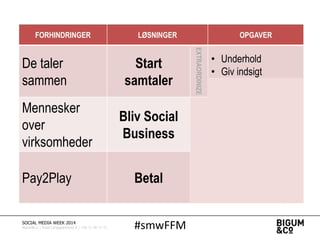 #smwFFMSOCIAL MEDIA WEEK 2014
Bigum&Co | Rued Langgaardsvej 8 | +45 71 99 71 71
FORHINDRINGER LØSNINGER OPGAVER
De taler
sammen
Start
samtaler
EXTRAORDINIZE
• Underhold
• Giv indsigt
• Levér brugbart
Mennesker
over
virksomheder
Bliv Social
Business
HUMANIZE
• Benyt vært
• Brug gæster
• Træn medarbejdere
Pay2Play Betal
MARKETIZE
• Skaf data
• Ekspertviden
• Endnu mere data
 
