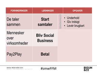 #smwFFMSOCIAL MEDIA WEEK 2014
Bigum&Co | Rued Langgaardsvej 8 | +45 71 99 71 71
FORHINDRINGER LØSNINGER OPGAVER
De taler
sammen
Start
samtaler
EXTRAORDINIZE
• Underhold
• Giv indsigt
• Levér brugbart
Mennesker
over
virksomheder
Bliv Social
Business
HUMANIZE
• Benyt vært
• Brug gæster
• Træn medarbejdere
Pay2Play Betal
MARKETIZE
• Skaf data
• Ekspertviden
• Endnu mere data
 