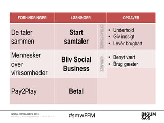 #smwFFMSOCIAL MEDIA WEEK 2014
Bigum&Co | Rued Langgaardsvej 8 | +45 71 99 71 71
FORHINDRINGER LØSNINGER OPGAVER
De taler
sammen
Start
samtaler
EXTRAORDINIZE
• Underhold
• Giv indsigt
• Levér brugbart
Mennesker
over
virksomheder
Bliv Social
Business
HUMANIZE
• Benyt vært
• Brug gæster
• Træn medarbejdere
Pay2Play Betal
MARKETIZE
• Skaf data
• Ekspertviden
• Endnu mere data
 