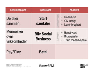 #smwFFMSOCIAL MEDIA WEEK 2014
Bigum&Co | Rued Langgaardsvej 8 | +45 71 99 71 71
FORHINDRINGER LØSNINGER OPGAVER
De taler
sammen
Start
samtaler
EXTRAORDINIZE
• Underhold
• Giv indsigt
• Levér brugbart
Mennesker
over
virksomheder
Bliv Social
Business
HUMANIZE
• Benyt vært
• Brug gæster
• Træn medarbejdere
Pay2Play Betal
MARKETIZE
• Skaf data
• Ekspertviden
• Endnu mere data
 