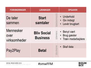 #smwFFMSOCIAL MEDIA WEEK 2014
Bigum&Co | Rued Langgaardsvej 8 | +45 71 99 71 71
FORHINDRINGER LØSNINGER OPGAVER
De taler
sammen
Start
samtaler
EXTRAORDINIZE
• Underhold
• Giv indsigt
• Levér brugbart
Mennesker
over
virksomheder
Bliv Social
Business
HUMANIZE
• Benyt vært
• Brug gæster
• Træn medarbejdere
Pay2Play Betal
MARKETIZE
• Skaf data
• Ekspertviden
• Endnu mere data
 