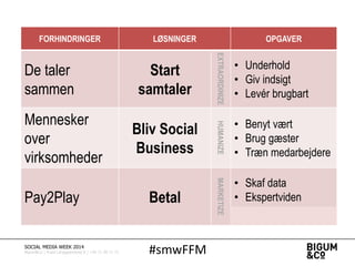 #smwFFMSOCIAL MEDIA WEEK 2014
Bigum&Co | Rued Langgaardsvej 8 | +45 71 99 71 71
FORHINDRINGER LØSNINGER OPGAVER
De taler
sammen
Start
samtaler
EXTRAORDINIZE
• Underhold
• Giv indsigt
• Levér brugbart
Mennesker
over
virksomheder
Bliv Social
Business
HUMANIZE
• Benyt vært
• Brug gæster
• Træn medarbejdere
Pay2Play Betal
MARKETIZE
• Skaf data
• Ekspertviden
• Endnu mere data
 