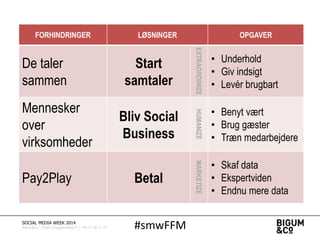 #smwFFMSOCIAL MEDIA WEEK 2014
Bigum&Co | Rued Langgaardsvej 8 | +45 71 99 71 71
FORHINDRINGER LØSNINGER OPGAVER
De taler
sammen
Start
samtaler
EXTRAORDINIZE
• Underhold
• Giv indsigt
• Levér brugbart
Mennesker
over
virksomheder
Bliv Social
Business
HUMANIZE
• Benyt vært
• Brug gæster
• Træn medarbejdere
Pay2Play Betal
MARKETIZE
• Skaf data
• Ekspertviden
• Endnu mere data
 