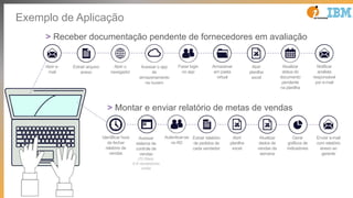 Exemplo de Aplicação
Abrir e-
mail
Extrair arquivo
anexo
Abrir o
navegador
Acessar o app
de
armazenamento
na nuvem
Fazer login
no app
Armazenar
em pasta
virtual
Atualizar
status do
documento
pendente
na planilha
Abrir
planilha
excel
Notificar
analista
responsável
por e-mail
Atualizar
dados de
vendas da
semana
Enviar e-mail
com relatório
anexo ao
gerente
Identificar hora
de fechar
relatório de
vendas
Acessar
sistema de
controle de
vendas
(70 filiais;
5-8 vendedores
cada)
Autenticar-se
no AD
Extrair relatório
de pedidos de
cada vendedor
Abrir
planilha
excel
Gerar
gráficos de
indicadores
> Receber documentação pendente de fornecedores em avaliação
> Montar e enviar relatório de metas de vendas
 