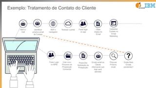 Abrir e-
mail
Identificar
próximo email
de Contato
Abrir o
navegador
Acessar o portal Fazer login
no app
Obter
Dados do
Email
Cadastrar
Contato no
Email
Marketing
Existe Mais
Emails
pendentes?
Fazer Login
no BPM
Criar novo
Processo de
Prospecção
Comercial
Preencher
Solicitação de
Prospecção
Enviar email ao
Cliente
informando que
logo será
atendido
Procurar
Próximo
email
Exemplo: Tratamento de Contato do Cliente
 