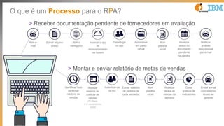 O que é um Processo para o RPA?
Abrir e-
mail
Extrair arquivo
anexo
Abrir o
navegador
Acessar o app
de
armazenamento
na nuvem
Fazer login
no app
Armazenar
em pasta
virtual
Atualizar
status do
documento
pendente
na planilha
Abrir
planilha
excel
Notificar
analista
responsável
por e-mail
Atualizar
dados de
vendas da
semana
Enviar e-mail
com relatório
anexo ao
gerente
Identificar hora
de fechar
relatório de
vendas
Acessar
sistema de
controle de
vendas
(70 filiais;
5-8 vendedores
cada)
Autenticar-se
no AD
Extrair relatório
de pedidos de
cada vendedor
Abrir
planilha
excel
Gerar
gráficos de
indicadores
> Receber documentação pendente de fornecedores em avaliação
> Montar e enviar relatório de metas de vendas
 