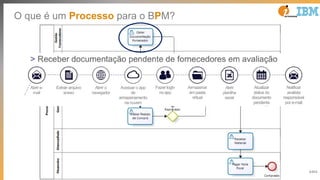 44
O que é um Processo para o BPM?
44
 