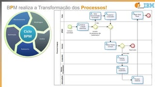 45
BPM realiza a Transformação dos Processos!
 