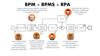 Iniciar processo
Obter
dados de
legado
integrado
Analisar
Atualizar
sistemas não
integrados
Notificar
Revisar
xAdicionar .
dados de
outras fontes
Integre o processo com sistemas através de
APIs e webservices existentes usando tarefas
de serviço do BPMS
Inicie processos BPM
com base em
e-mails recebidos ou
para tratar exceções
de tarefas de bots RPA
Use RPA em tarefas de
usuário específicas no
processo onde há
trabalho manual
baseado em regras
Use tarefas de
usuário de BPMS
para análises e
tomadas de decisão
Use RPA para atualizar
informações do
processo nos sistemas
não integrados
Use tarefas de usuário de
BPMS para revisões que
exigem julgamento
humano
BPM + BPMS + RPA
 
