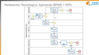 Redesenho Tecnologico: Aplicando BPMS + RPA
 
