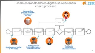56
Iniciar processo
Obter
dados de legado
integrado
Analisar
Atualizar sistemas não
integrados
Notificar
Revisar
xAdicionar . dados de
outras fontes
Integrações
podem habilitar
transações
on line
Robô podem iniciar
o Processo
Robô preparar
informações para a
Próxima atividade
Robô pode
substituir a
atividade humana
Como os trabalhadores digitais se relacionam
com o processo
 