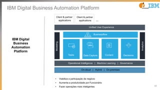 65
IBM Digital
Business
Automation
Platform
• Viabiliza a participação de negócio
• Aumenta a produtividade por Funcionário
• Fazer operações mais inteligentes
Client & partner
applications
Client & partner
applications …
IBM Digital Business Automation Platform
Decisions
Modeling
Analytics
Unified User Experience
On-cloud | Hybrid | On-premises
Businessflow
DecisionsContentTasks
Operational Intelligence | Machine Learning | Governance
Data Capture
 