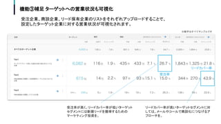 機能③補足 ターゲットへの営業状況も可視化
 
 
  受注企業、商談企業、リード保有企業のリストをそれぞれアップロードすることで、  
設定したターゲット企業に対する営業状況が可視化されます。  
  ※数字はすべてサンプルです  
受注率 
リードカバー率 
受注率が高く、リードカバー率が低いターゲット
セグメントには新規リードを獲得するための
マーケティング投資を。  
リードカバー率が高いターゲットセグメントに対
しては、メールやコールで商談化につなげるア
プローチを。 
 