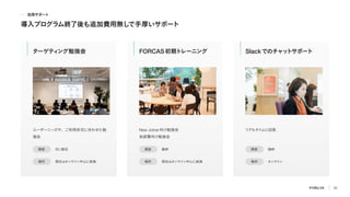 ターゲテ
ィ
ング勉強会 FORCAS初期ト
レーニング Slackでのチャッ
トサポート
ユーザーニーズや､ ご利用状況に合わせた勉
強会
New Joiner向け勉強会
他部署向け勉強会
リアルタイ
ムに回答
月に数回 随時 随時
現在はオンライン中心に実施 現在はオンライン中心に実施 オンライン
頻度 頻度 頻度
場所 場所 場所
活用サポート
導入プログラム終了後も追加費用無し
で手厚いサポート
32
 