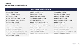 各種データ
有価証券報告書シナリオデータの詳細
有価証券報告書によるキーワードシナリオ
営業力強化を推進し
ている企業 新規拠点・店舗を立ち上げた企業 コス
ト削減を推進し
ている企業
人材獲得・育成を推進し
ている企業 新製品開発を推進し
ている企業 サプライ
チェーン改革を推進し
ている企業
提案営業を推進し
ている企業 設備投資を積極的に推進し
ている企業 地域社会発展活動を推進し
ている企業
働き方改革・ダイ
バーシティーを推進し
ている企業 システム安定稼働に課題を感じている企業 既存事業強化を推進し
ている企業
顧客志向に課題意識をもっ
て取り組んでいる企業 グルー
プ経営に課題を感じている企業 商品やサービスの強化に課題を感じている企業
新規顧客開拓を推進し
ている企業 情報管理・セキュ
リティ強化を推進し
ている企業 産学連携を推進し
ている企業
業務効率・改善を推進し
ている企業 デジタルトランスフォーメーション
（DX）
に課題意識を持つ SDGsに課題認識を持つ企業
オー
プンイ
ノ
ベーションを推進し
ている企業 組織改革を推進し
ている企業 健康志向に課題認識を持っ
て取り組んでいる企業
CSR活動を積極的に推進し
ている企業 事業ポート
フォ
リオ見直しを検討し
ている企業 研究開発を積極的に推進し
ている企業
パートナーシッ
プ・アライアンス強化を推進し
ている企業 IT投資を積極的に推進し
ている企業 社内の情報共有やコミ
ュニケーションに課題を感じている
マーケティ
ング・プロモーションを積極的に推進し
ている 内部統制・コンプライアンスを推進し
ている企業 財務基盤の強化に課題を感じている企業
新規事業開発を推進し
ている企業
37
 