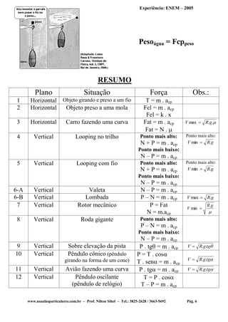 www.nsaulasparticulares.com.br – Prof. Nilton Sihel – Tel.: 3825-2628 / 3663-5692 Pág. 6
Experiência: ENEM – 2005
Pesoágua = Fcppeso
RESUMO
Plano Situação Força Obs.:
1 Horizontal Objeto girando e preso a um fio T = m . acp
2 Horizontal Objeto preso a uma mola Fel = m . acp
Fel = k . x
3 Horizontal Carro fazendo uma curva Fat = m . acp
Fat = N . 
..max gRV 
4 Vertical Looping no trilho Ponto mais alto:
N + P = m . acp
Ponto mais baixo:
N – P = m . acp
Ponto mais alto:
gRV .min 
5 Vertical Looping com fio Ponto mais alto:
N + P = m . acp
Ponto mais baixo:
N – P = m . acp
Ponto mais alto:
gRV .min 
6-A Vertical Valeta N – P = m . acp
6-B Vertical Lombada P – N = m . acp gRV .max 
7 Vertical Rotor mecânico P = Fat
N = m.acp 
gR
V
.
min 
8 Vertical Roda gigante Ponto mais alto:
P – N = m . acp
Ponto mais baixo:
N – P = m . acp
9 Vertical Sobre elevação da pista P . tg = m . acp tggRV ..
10 Vertical Pêndulo cônico (pêndulo
girando na forma de um cone)
P = T . cos
T . sen = m . acp
tggRV ..
11 Vertical Avião fazendo uma curva P . tg = m . acp tggRV ..
12 Vertical Pêndulo oscilante
(pêndulo de relógio)
T = P . cos
T – P = m . acp
 