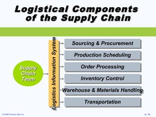 © 2008 Prentice Hall, Inc. 4 – 73
Logistical ComponentsLogistical Components
of the Supply Chainof the Supply Chain
Supply...