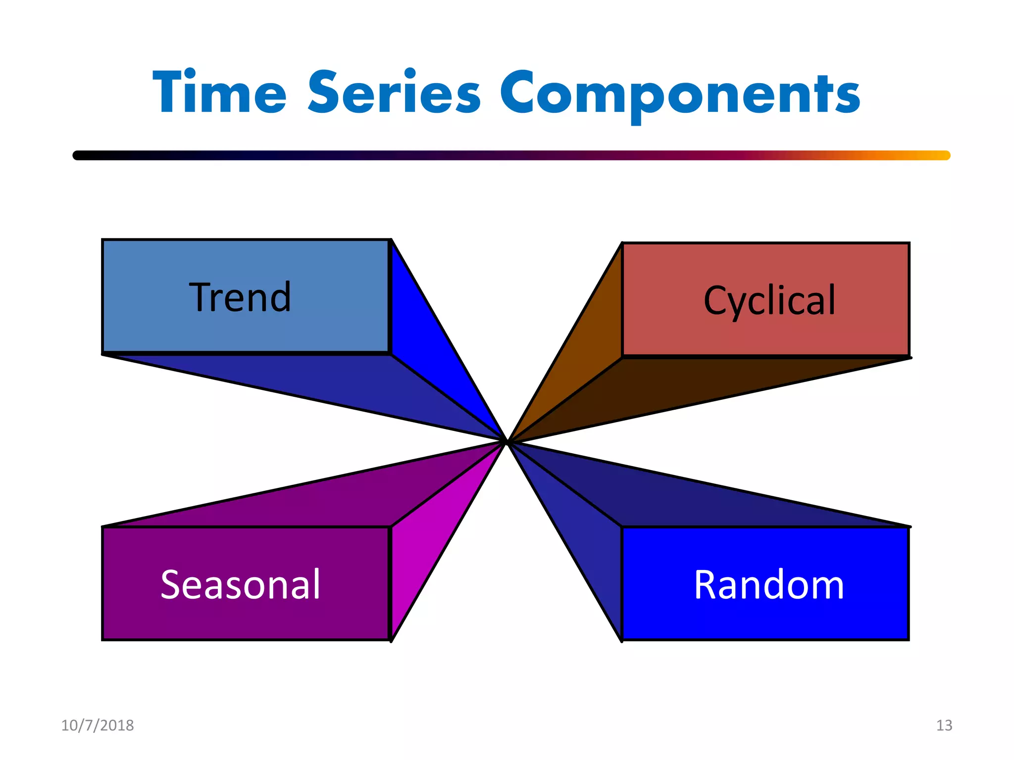 Time Series Components
10/7/2018 13
Trend
Seasonal
Cyclical
Random
 