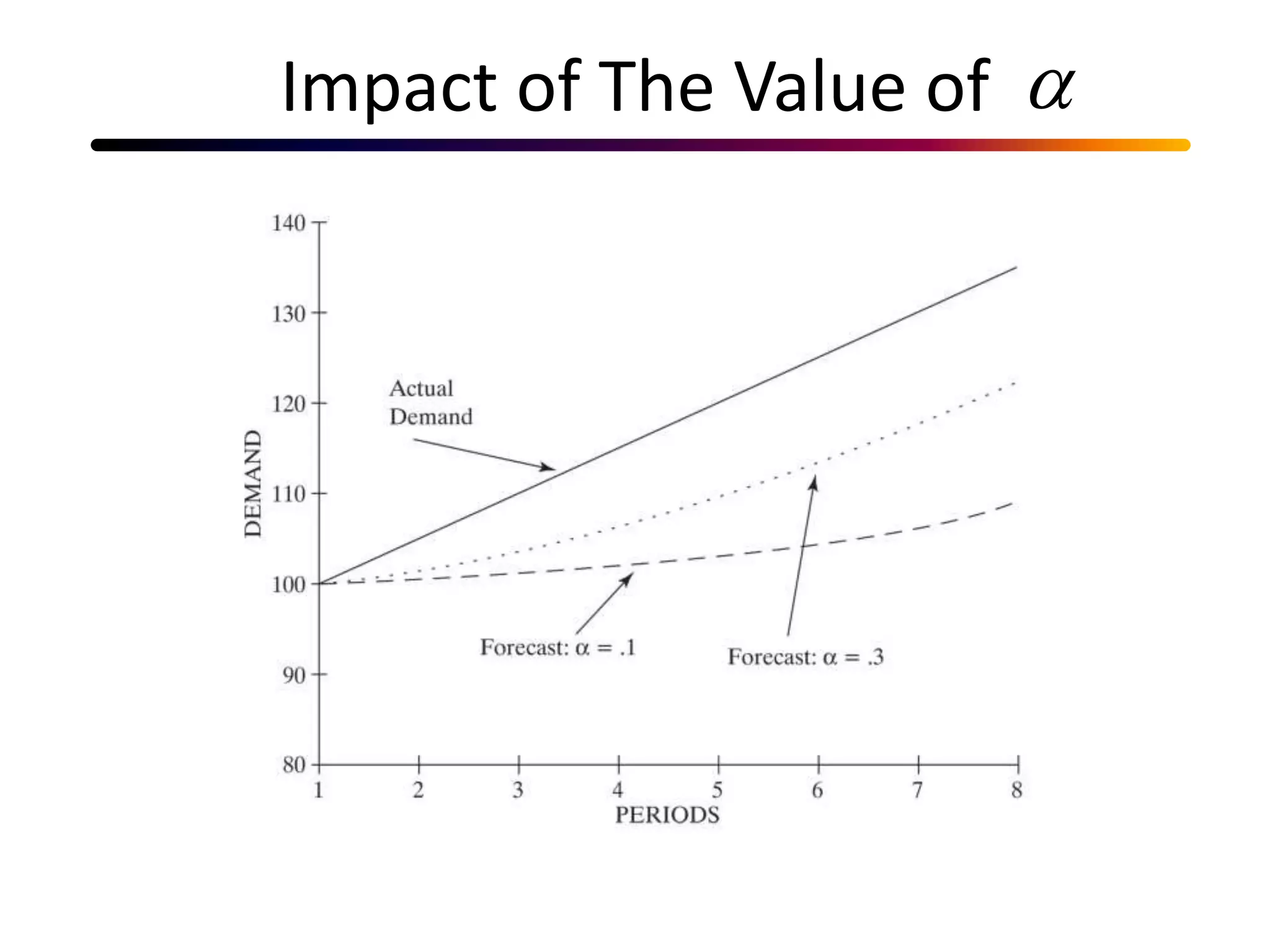 Impact of The Value of a
 