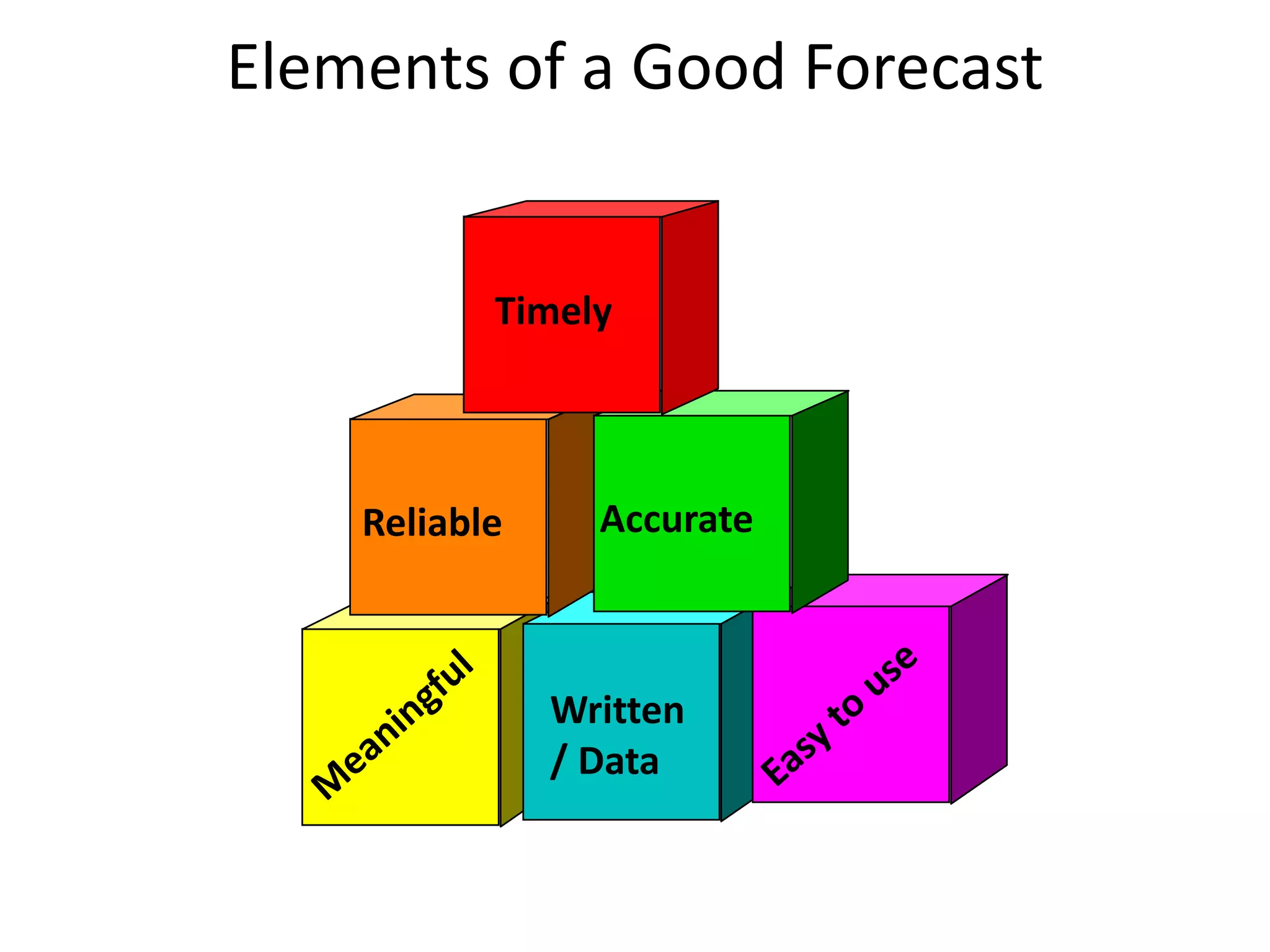 Elements of a Good Forecast
Timely
AccurateReliable
Written
/ Data
 