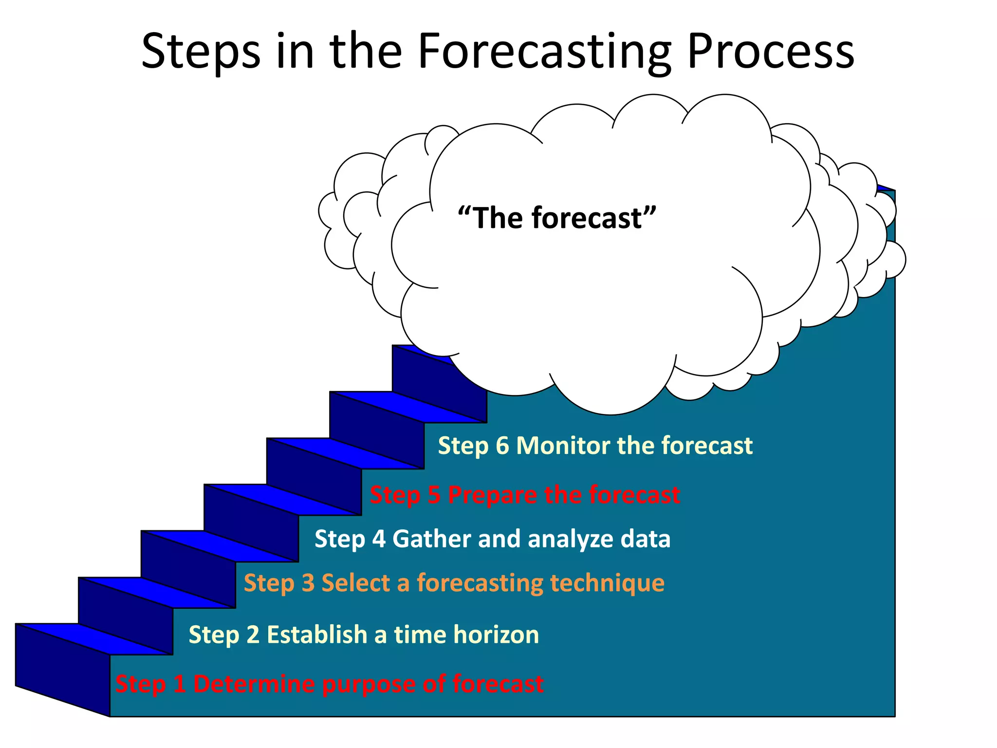 Steps in the Forecasting Process
Step 1 Determine purpose of forecast
Step 2 Establish a time horizon
Step 3 Select a forecasting technique
Step 4 Gather and analyze data
Step 5 Prepare the forecast
Step 6 Monitor the forecast
“The forecast”
 