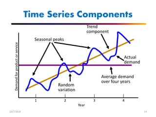 Randomized Demand Forecasting of demand (management) | PPTX