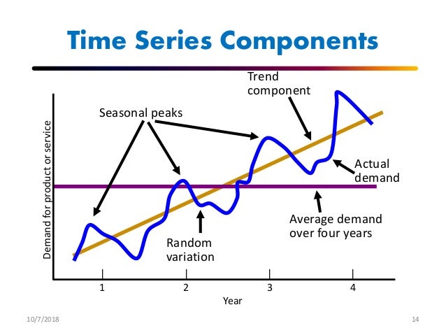Forecasting of demand (management)