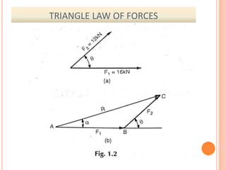 TRIANGLE LAW OF FORCES
 