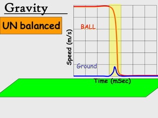 Gravity
UN balanced                  BALL




              Speed (m/s)   Ground

                                 Time (mSec)
 