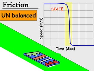 Friction                    SKATE
UN balanced



              Speed (m/s)
                             Time (Sec)
 