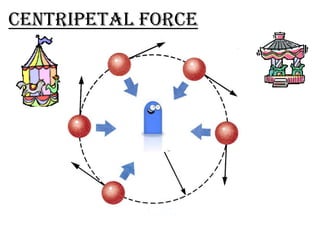 Centripetal force
 