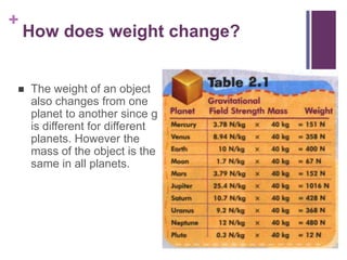 How does weight change?The weight of an object also changes from one planet to another since g is different for different planets. However the mass of the object is the same in all planets.