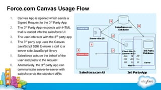 Force.com Canvas Usage Flow
1.

Canvas App is opened which sends a
Signed Request to the 3rd Party App

2.

The 3rd Party App responds with HTML
that is loaded into the salesforce UI

3.

The user interacts with the 3rd party app

4.

The 3rd party app uses the Canvas
JavaScript SDK to make a call to a
server side JavaScript library

5.

Salesforce acts on the behalf of the
user and posts to the request

6.

Alternatively, the 3rd party app can
communicate server-to-server with
salesforce via the standard APIs

 
