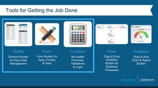 Form
Form Builder for
Apps, Portals,
& Sites
Function
Re-usable
Formulas,
Validations
& Logic
Model
Schema Builder
for Easy Data
Management
Flow
Drag & Drop
Workflow
Builder for
Business
Processes
Analytics
Drag & drop
Chart & Report
Builder
Tools for Getting the Job Done
 